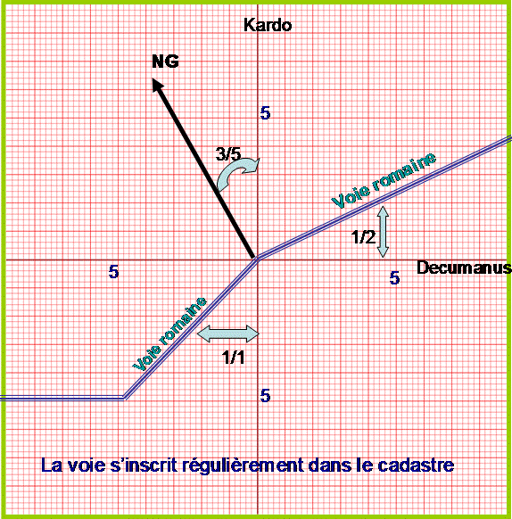 Fig. 21. Relations géométriques simples entre voie et cadastre.