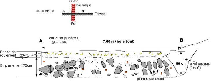 Fig. 13. Coupe de la voie romaine (croquis R.H.)