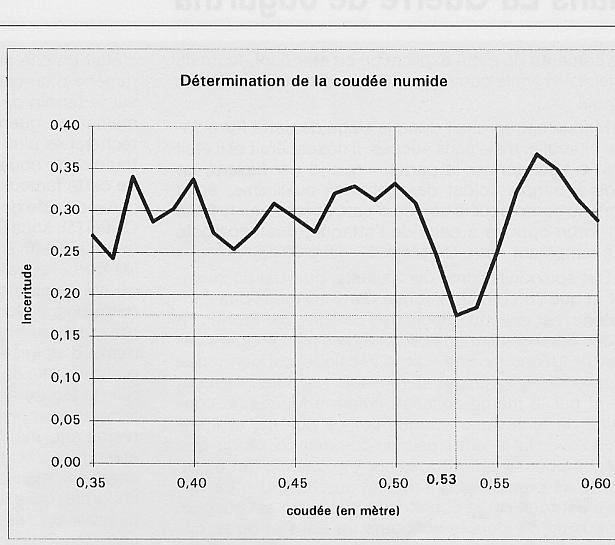 Fig. 7. Calcul de la coudée numide.